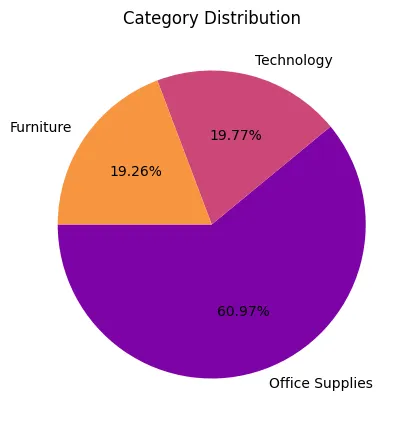 Category Distribution