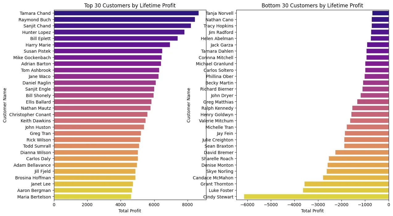 Customer Lifetime