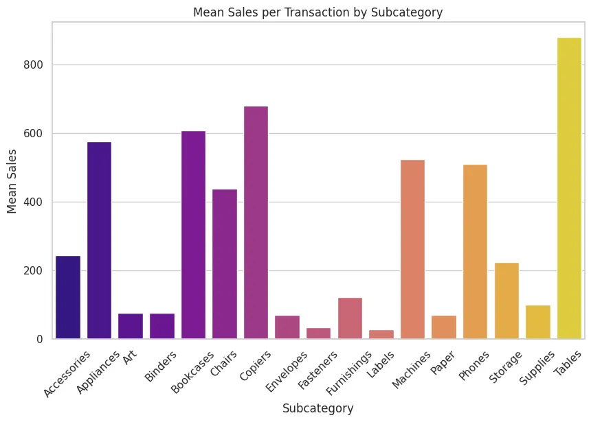 Mean sales by subcategory