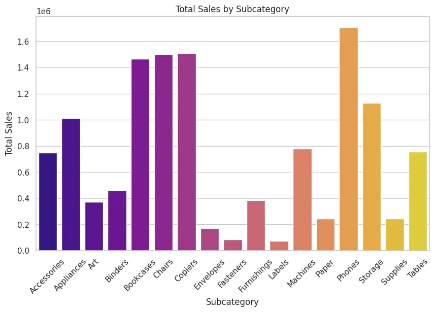 Total sales by subcategory